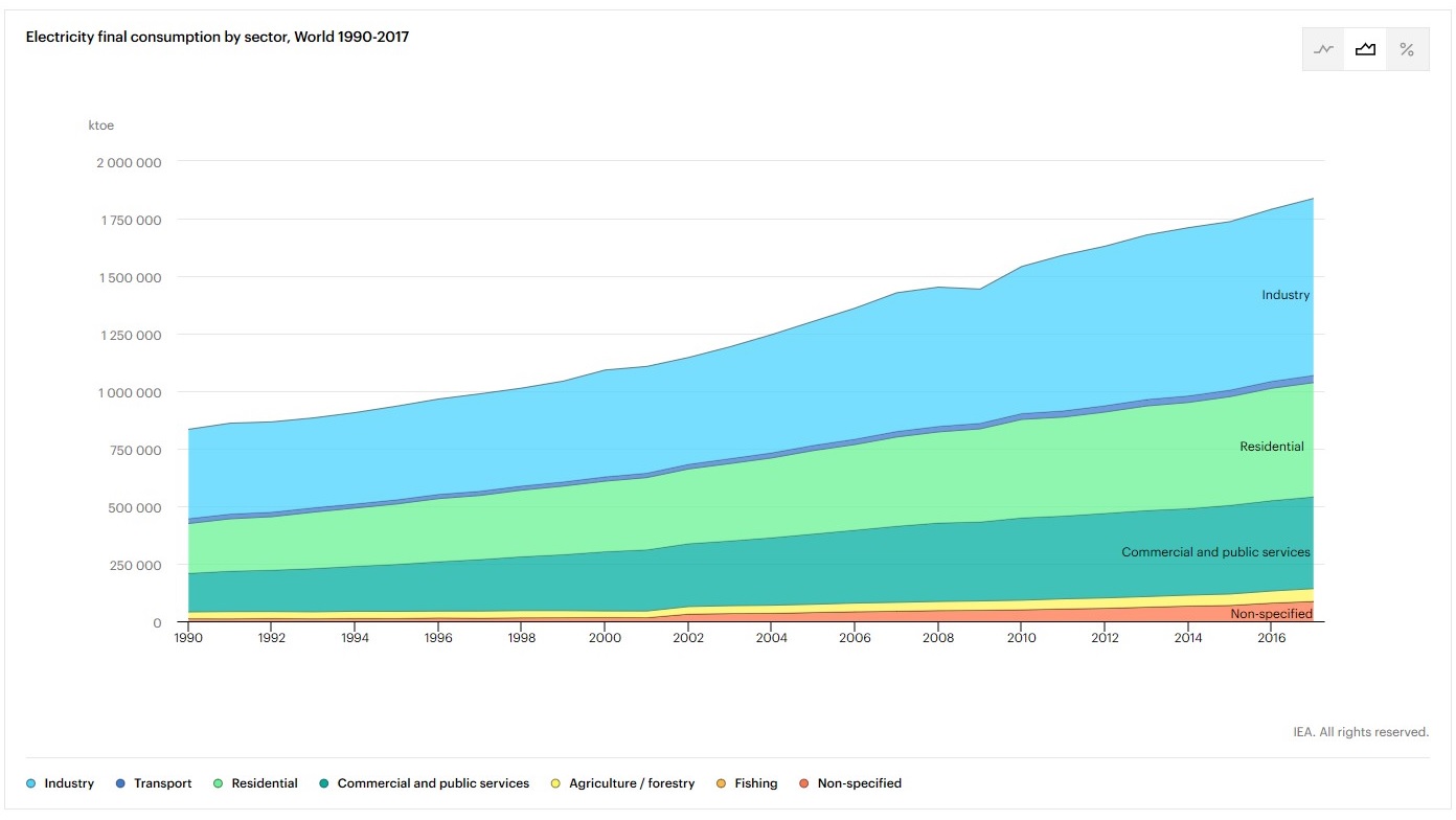 IEA Wold Electricity Consuption