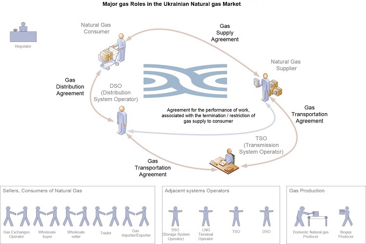 Gas Market of Ukraine