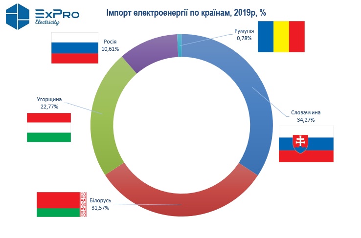 Країни-постачальники