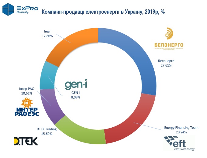 Продавці електроенергії