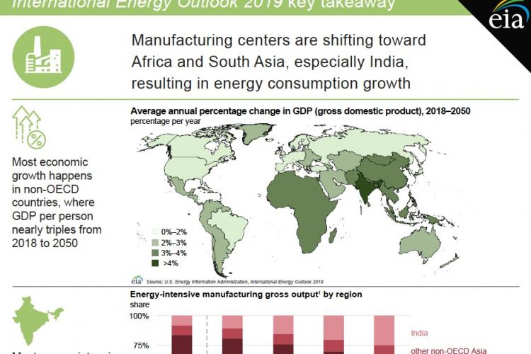 International Energy Outlok 2019 Key Takeaway